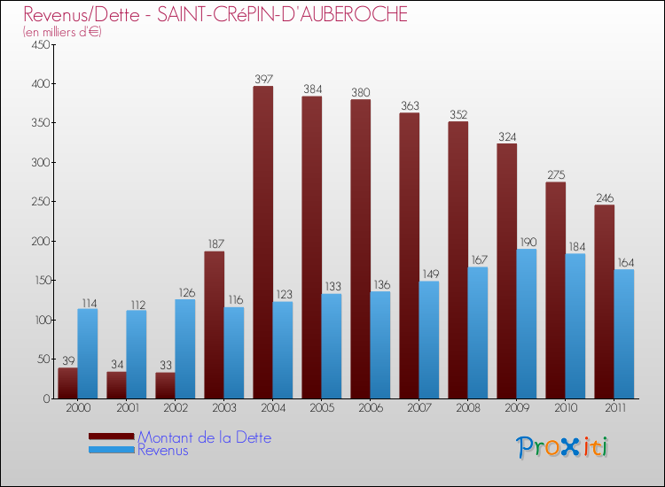 Evolution comparée de la dette et des revenus pour la commune de SAINT-CRéPIN-D'AUBEROCHE de 2000 à 2011 Comparaison de la dette et des revenus pour SAINT-CRéPIN-D'AUBEROCHE de 2000 à 2011