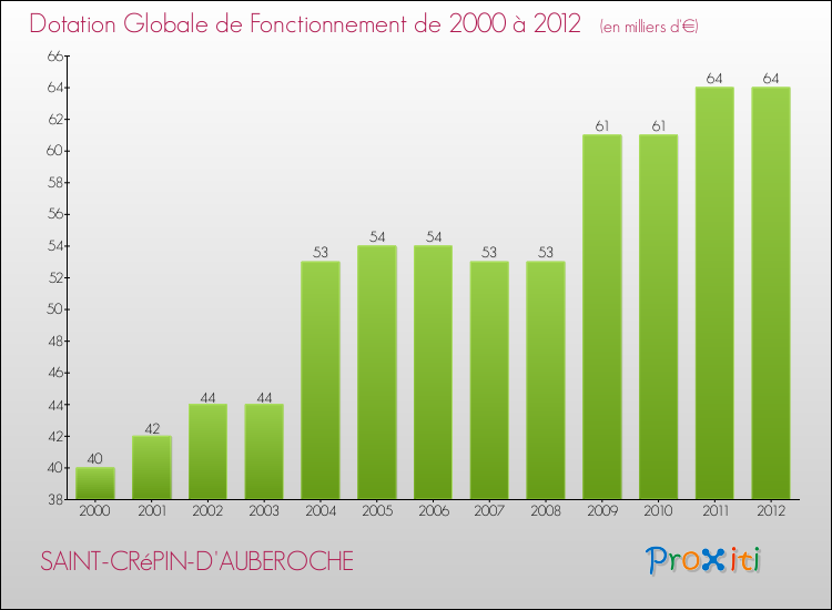 Evolution du montant de la Dotation Globale de Fonctionnement pour la commune de SAINT-CRéPIN-D'AUBEROCHE de 2000 à 2012 Evolution du montant de la Dotation Globale de Fonctionnement pour SAINT-CRéPIN-D'AUBEROCHE de 2000 à 2012