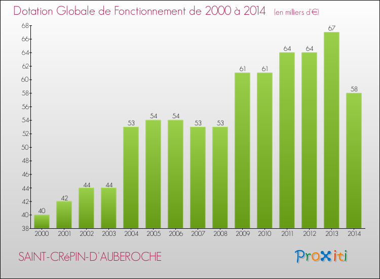 Evolution du montant de la Dotation Globale de Fonctionnement pour la commune de SAINT-CRéPIN-D'AUBEROCHE de 2000 à 2014 Evolution du montant de la Dotation Globale de Fonctionnement pour SAINT-CRéPIN-D'AUBEROCHE de 2000 à 2014
