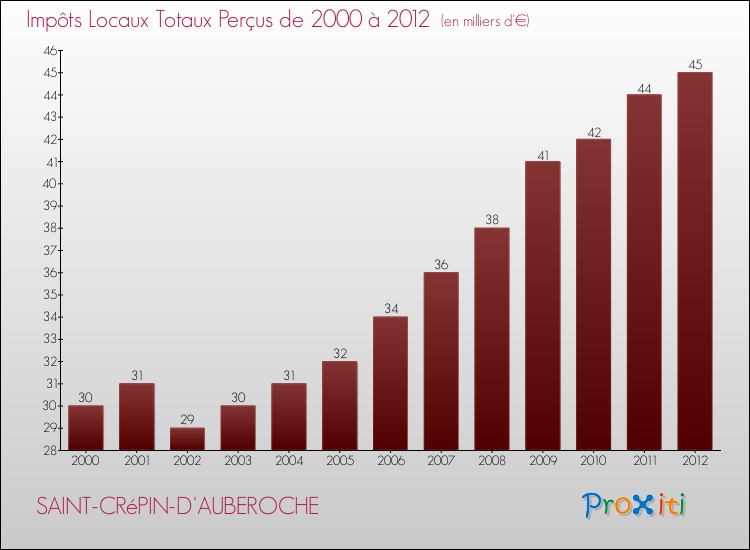 Evolution des Impôts Locaux pour la commune de SAINT-CRéPIN-D'AUBEROCHE de 2000 à 2012 Evolution des Impôts Locaux pour SAINT-CRéPIN-D'AUBEROCHE de 2000 à 2012