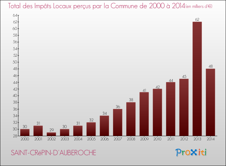 Evolution des Impôts Locaux pour la commune de SAINT-CRéPIN-D'AUBEROCHE de 2000 à 2014 Evolution des Impôts Locaux pour SAINT-CRéPIN-D'AUBEROCHE de 2000 à 2014