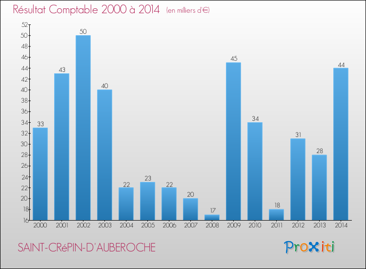 Evolution du résultat comptable pour la commune de SAINT-CRéPIN-D'AUBEROCHE de 2000 à 2014 Evolution du résultat comptable pour SAINT-CRéPIN-D'AUBEROCHE de 2000 à 2014