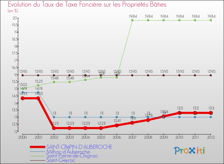 Evolution du taux de la taxe foncière sur le bati pour SAINT-CRéPIN-D'AUBEROCHE et les communes proches de 2000 à 2012 Comparaison des taux de taxe foncière sur le bati pour SAINT-CRéPIN-D'AUBEROCHE et les communes voisines de 2000 à 2012