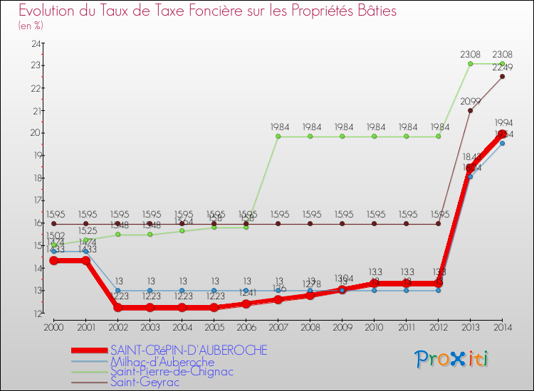 Evolution du taux de la taxe foncière sur le bati pour SAINT-CRéPIN-D'AUBEROCHE et les communes proches de 2000 à 2014 Comparaison des taux de taxe foncière sur le bati pour SAINT-CRéPIN-D'AUBEROCHE et les communes voisines de 2000 à 2014