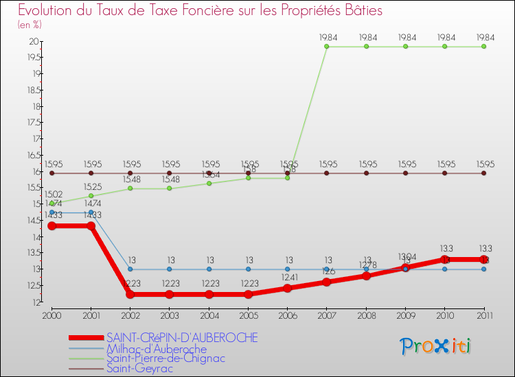 Evolution du taux de la taxe foncière sur le bati pour SAINT-CRéPIN-D'AUBEROCHE et les communes proches Comparaison des taux de taxe foncière sur le bati pour SAINT-CRéPIN-D'AUBEROCHE et les communes voisines