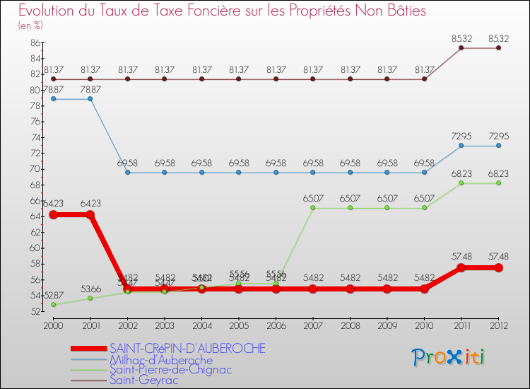 Evolution du taux de la taxe foncière sur les immeubles et terrains non batis pour SAINT-CRéPIN-D'AUBEROCHE et les communes proches de 2000 à 2012 Comparaison des taux de la taxe foncière sur les immeubles et terrains non batis pour SAINT-CRéPIN-D'AUBEROCHE et les communes voisines de 2000 à 2012