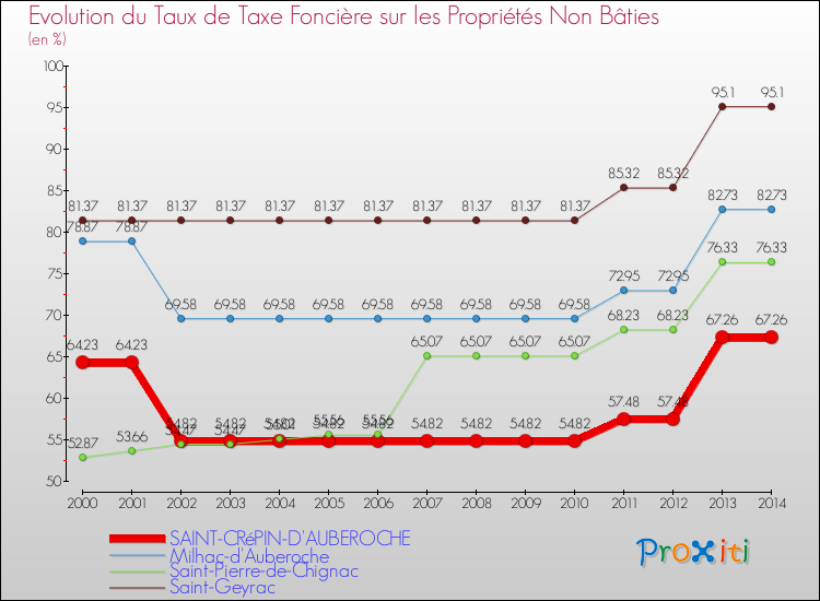 Evolution du taux de la taxe foncière sur les immeubles et terrains non batis pour SAINT-CRéPIN-D'AUBEROCHE et les communes proches de 2000 à 2014 Comparaison des taux de la taxe foncière sur les immeubles et terrains non batis pour SAINT-CRéPIN-D'AUBEROCHE et les communes voisines de 2000 à 2014