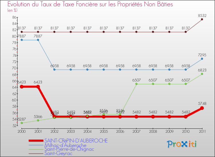 Evolution du taux de la taxe foncière sur les immeubles et terrains non batis pour SAINT-CRéPIN-D'AUBEROCHE et les communes proches Comparaison des taux de la taxe foncière sur les immeubles et terrains non batis pour SAINT-CRéPIN-D'AUBEROCHE et les communes voisines