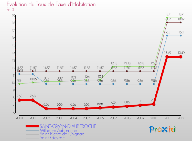 Evolution du taux de la taxe d'habitation pour SAINT-CRéPIN-D'AUBEROCHE et les communes proches Comparaison des taux de la taxe d'habitation pour SAINT-CRéPIN-D'AUBEROCHE et les communes voisines