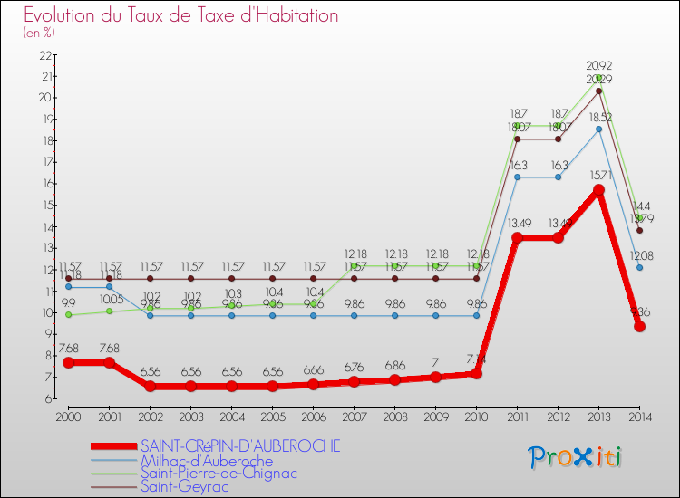 Evolution du taux de la taxe d'habitation pour SAINT-CRéPIN-D'AUBEROCHE et les communes proches de 2000 à 2014 Comparaison des taux de la taxe d'habitation pour SAINT-CRéPIN-D'AUBEROCHE et les communes voisines de 2000 à 2014
