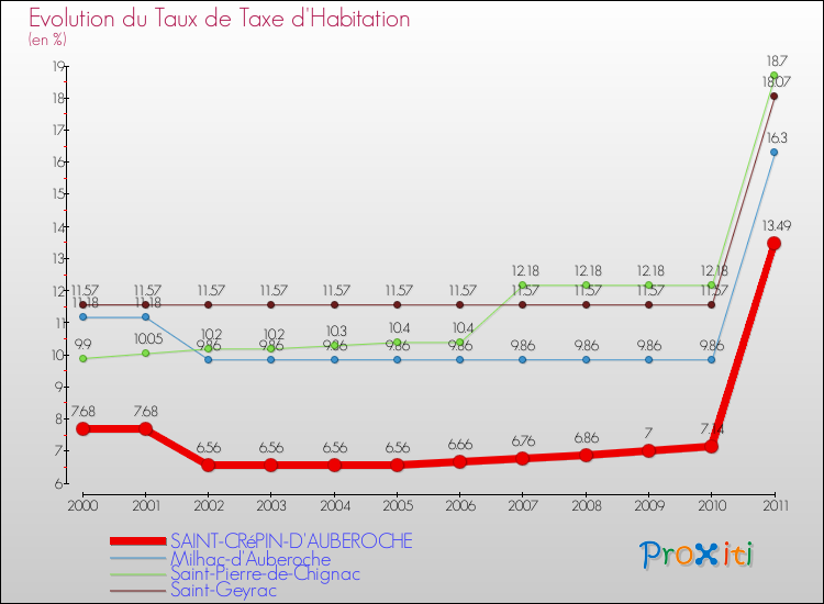 Evolution du taux de la taxe d'habitation pour SAINT-CRéPIN-D'AUBEROCHE et les communes proches Comparaison des taux de la taxe d'habitation pour SAINT-CRéPIN-D'AUBEROCHE et les communes voisines