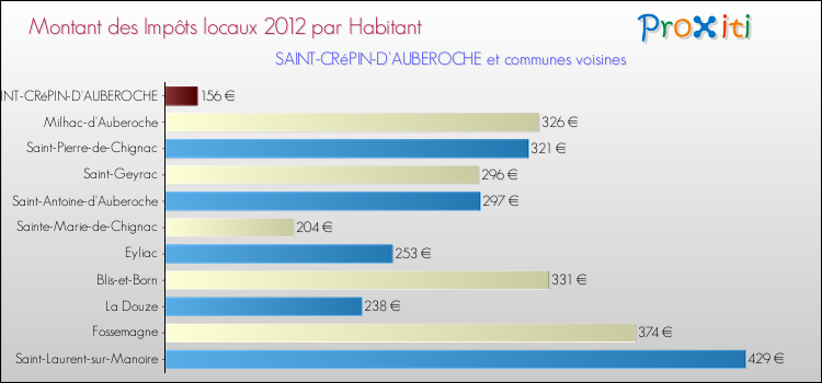 Montant des impôts locaux par Habitant pour SAINT-CRéPIN-D'AUBEROCHE et les communes proches Comparaison des impôts locaux par habitant pour SAINT-CRéPIN-D'AUBEROCHE et les communes voisines