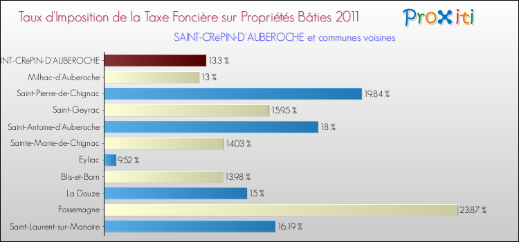 Taux d'imposition de la taxe foncière sur le bati 2011 pour SAINT-CRéPIN-D'AUBEROCHE et les communes proches Comparaison des taux d'imposition de la taxe foncière sur le bati 2011 pour SAINT-CRéPIN-D'AUBEROCHE et les communes voisines