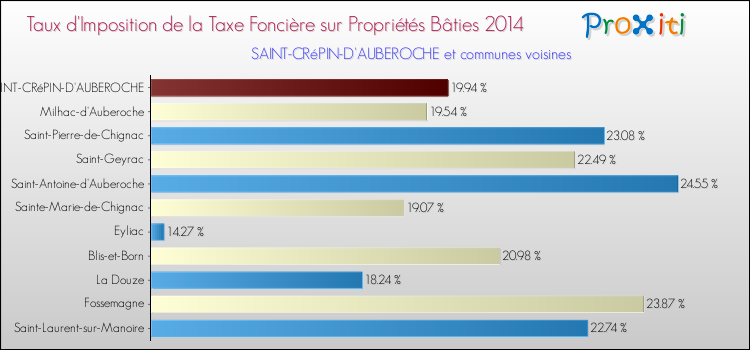 Taux d'imposition de la taxe foncière sur le bati 2014 pour SAINT-CRéPIN-D'AUBEROCHE et les communes proches Comparaison des taux d'imposition de la taxe foncière sur le bati 2014 pour SAINT-CRéPIN-D'AUBEROCHE et les communes voisines