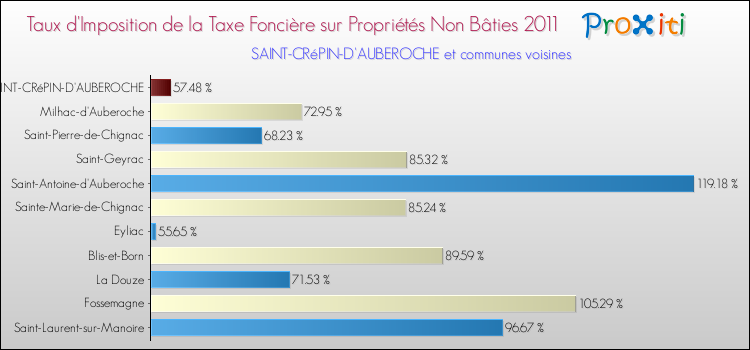 Taux d'imposition de la taxe foncière sur les immeubles et terrains non batis 2011 pour SAINT-CRéPIN-D'AUBEROCHE et les communes proches Comparaison des taux d'imposition de la taxe foncière sur les immeubles et terrains non batis 2011 pour SAINT-CRéPIN-D'AUBEROCHE et les communes voisines