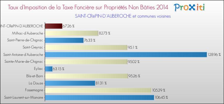 Taux d'imposition de la taxe foncière sur les immeubles et terrains non batis 2014 pour SAINT-CRéPIN-D'AUBEROCHE et les communes proches Comparaison des taux d'imposition de la taxe foncière sur les immeubles et terrains non batis 2014 pour SAINT-CRéPIN-D'AUBEROCHE et les communes voisines