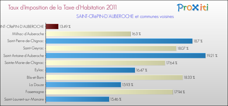Taux d'imposition de la taxe d'habitation 2011 pour SAINT-CRéPIN-D'AUBEROCHE et les communes proches Comparaison des taux d'imposition de la taxe d'habitation 2011 pour SAINT-CRéPIN-D'AUBEROCHE et les communes voisines