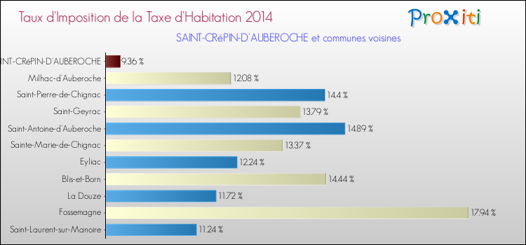 Taux d'imposition de la taxe d'habitation 2014 pour SAINT-CRéPIN-D'AUBEROCHE et les communes proches Comparaison des taux d'imposition de la taxe d'habitation 2014 pour SAINT-CRéPIN-D'AUBEROCHE et les communes voisines