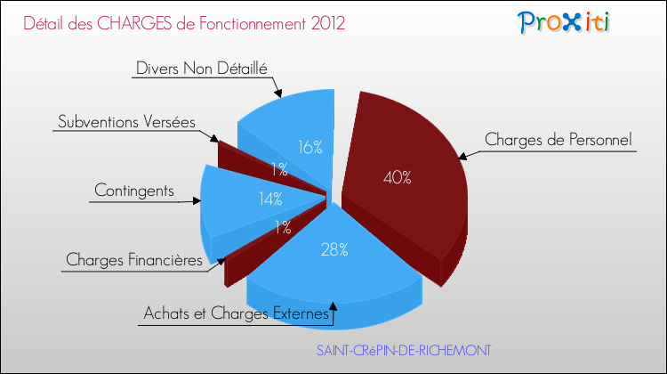 Décomposition des Charges de Fonctionnement 2012 de la commune de SAINT-CRéPIN-DE-RICHEMONT Charges de Fonctionnement 2012 pour la commune de SAINT-CRéPIN-DE-RICHEMONT
