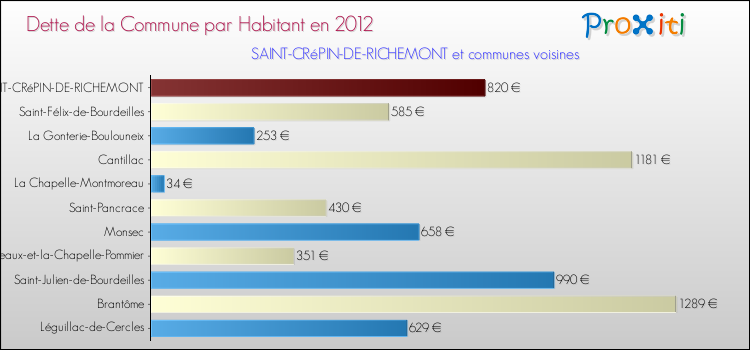 Dette par habitant de la commune en 2012 pour SAINT-CRéPIN-DE-RICHEMONT et les communes proches Comparaison de la dette par habitant de la commune en 2012 pour SAINT-CRéPIN-DE-RICHEMONT et les communes voisines