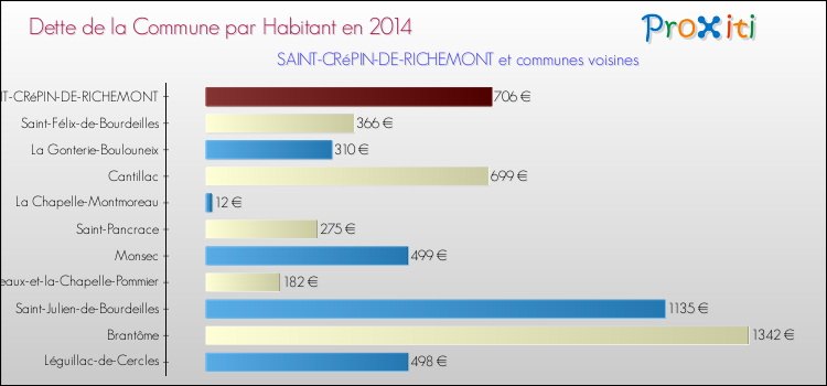 Dette par habitant de la commune en 2014 pour SAINT-CRéPIN-DE-RICHEMONT et les communes proches Comparaison de la dette par habitant de la commune en 2014 pour SAINT-CRéPIN-DE-RICHEMONT et les communes voisines