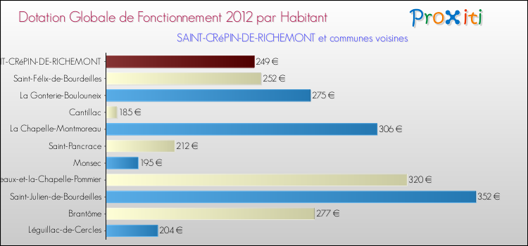 Montant des dotations globales de fonctionnement DGF par Habitant pour SAINT-CRéPIN-DE-RICHEMONT et les communes proches Comparaison des des dotations globales de fonctionnement DGF par habitant pour SAINT-CRéPIN-DE-RICHEMONT et les communes voisines