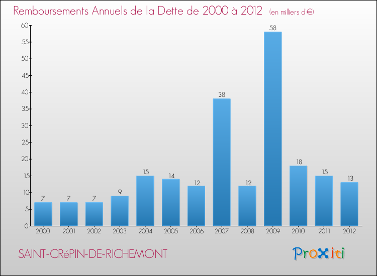 Evolution de l'annuité de la dette pour la commune de SAINT-CRéPIN-DE-RICHEMONT de 2000 à 2012 Annuités de la dette pour SAINT-CRéPIN-DE-RICHEMONT de 2000 à 2012