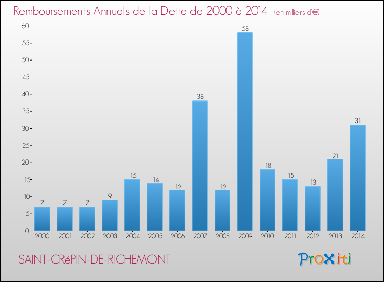 Evolution de l'annuité de la dette pour la commune de SAINT-CRéPIN-DE-RICHEMONT de 2000 à 2014 Annuités de la dette pour SAINT-CRéPIN-DE-RICHEMONT de 2000 à 2014