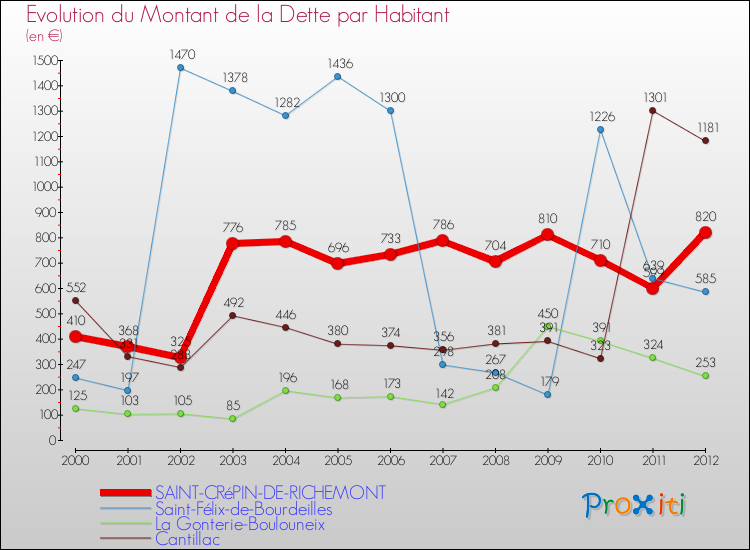 Evolution de la dette par habitant pour la commune de SAINT-CRéPIN-DE-RICHEMONT et les communes proches de 2000 à 2012 Comparaison de la dette par habitant pour SAINT-CRéPIN-DE-RICHEMONT et les communes voisines de 2000 à 2012