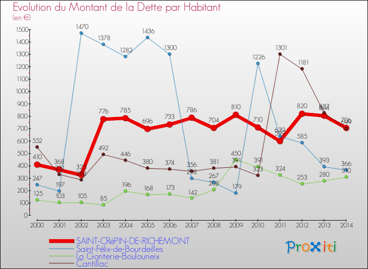 Evolution de la dette par habitant pour la commune de SAINT-CRéPIN-DE-RICHEMONT et les communes proches de 2000 à 2014 Comparaison de la dette par habitant pour SAINT-CRéPIN-DE-RICHEMONT et les communes voisines de 2000 à 2014
