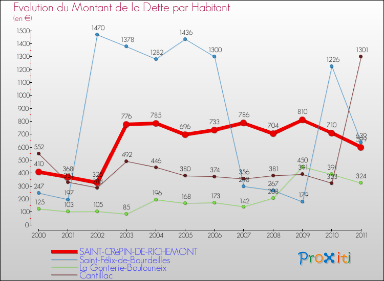 Evolution de la dette par habitant pour la commune de SAINT-CRéPIN-DE-RICHEMONT et les communes proches Comparaison de la dette par habitant pour SAINT-CRéPIN-DE-RICHEMONT et les communes voisines