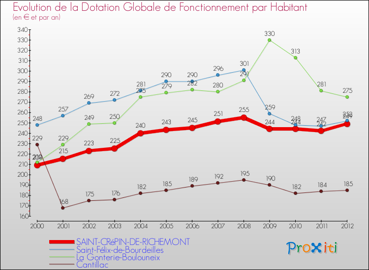 Evolution et montant de la dotation globale de fonctionnement par Habitant pour SAINT-CRéPIN-DE-RICHEMONT et les communes proches Comparaison des dotations globales de fonctionnement par habitant pour SAINT-CRéPIN-DE-RICHEMONT et les communes voisines