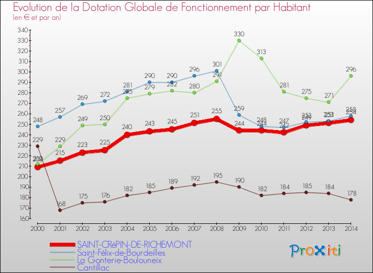 Evolution et montant de la dotation globale de fonctionnement par Habitant pour SAINT-CRéPIN-DE-RICHEMONT et les communes proches de 2000 à 2014. Comparaison des dotations globales de fonctionnement par habitant pour SAINT-CRéPIN-DE-RICHEMONT et les communes voisines de 2000 à 2014.