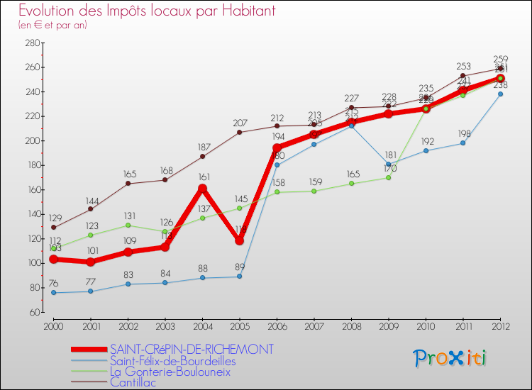 Evolution et montant des impôts locaux par Habitant pour SAINT-CRéPIN-DE-RICHEMONT et les communes proches Comparaison des impôts locaux par habitant pour SAINT-CRéPIN-DE-RICHEMONT et les communes voisines