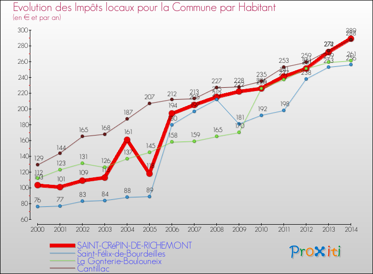 Evolution et montant des impôts locaux par Habitant pour SAINT-CRéPIN-DE-RICHEMONT et les communes proches de 2000 à 2014 Comparaison des impôts locaux par habitant pour SAINT-CRéPIN-DE-RICHEMONT et les communes voisines de 2000 à 2014