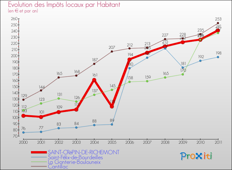 Evolution et montant des impôts locaux par Habitant pour SAINT-CRéPIN-DE-RICHEMONT et les communes proches Comparaison des impôts locaux par habitant pour SAINT-CRéPIN-DE-RICHEMONT et les communes voisines