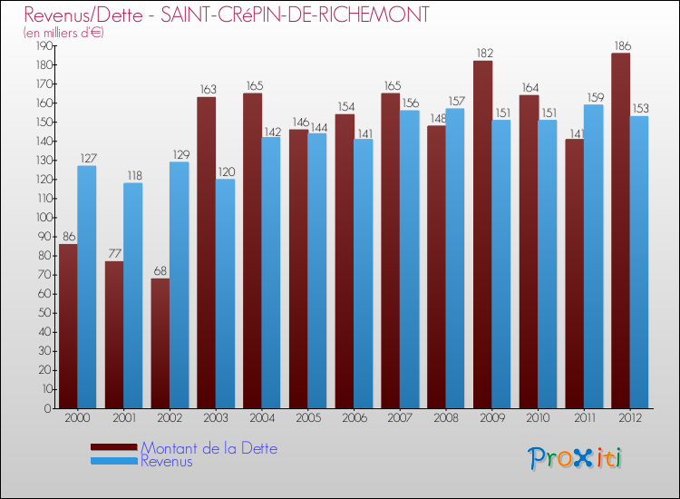 Evolution comparée de la dette et des revenus pour la commune de SAINT-CRéPIN-DE-RICHEMONT de 2000 à 2012 Comparaison de la dette et des revenus pour SAINT-CRéPIN-DE-RICHEMONT de 2000 à 2012