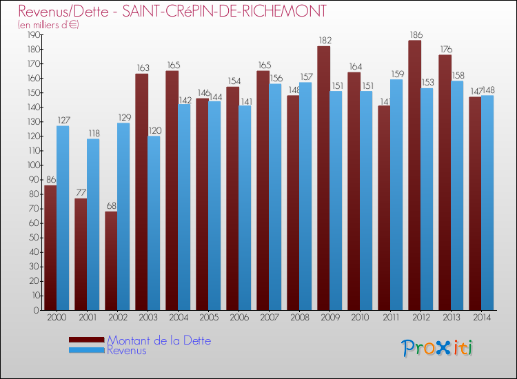 Evolution comparée de la dette et des revenus pour la commune de SAINT-CRéPIN-DE-RICHEMONT de 2000 à 2014 Comparaison de la dette et des revenus pour SAINT-CRéPIN-DE-RICHEMONT de 2000 à 2014