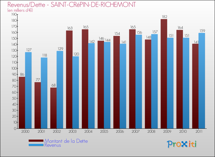 Evolution comparée de la dette et des revenus pour la commune de SAINT-CRéPIN-DE-RICHEMONT de 2000 à 2011 Comparaison de la dette et des revenus pour SAINT-CRéPIN-DE-RICHEMONT de 2000 à 2011