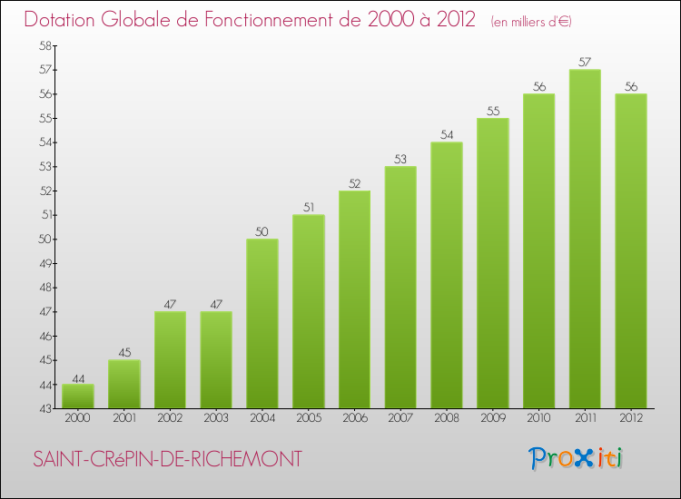 Evolution du montant de la Dotation Globale de Fonctionnement pour la commune de SAINT-CRéPIN-DE-RICHEMONT de 2000 à 2012 Evolution du montant de la Dotation Globale de Fonctionnement pour SAINT-CRéPIN-DE-RICHEMONT de 2000 à 2012