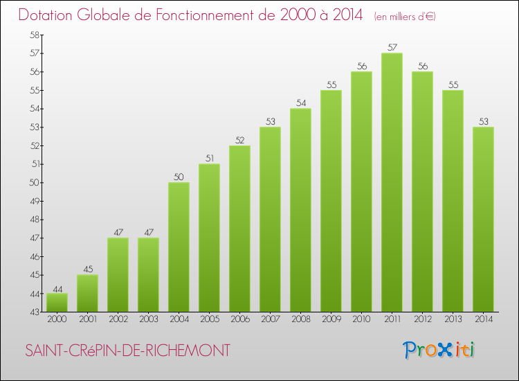 Evolution du montant de la Dotation Globale de Fonctionnement pour la commune de SAINT-CRéPIN-DE-RICHEMONT de 2000 à 2014 Evolution du montant de la Dotation Globale de Fonctionnement pour SAINT-CRéPIN-DE-RICHEMONT de 2000 à 2014