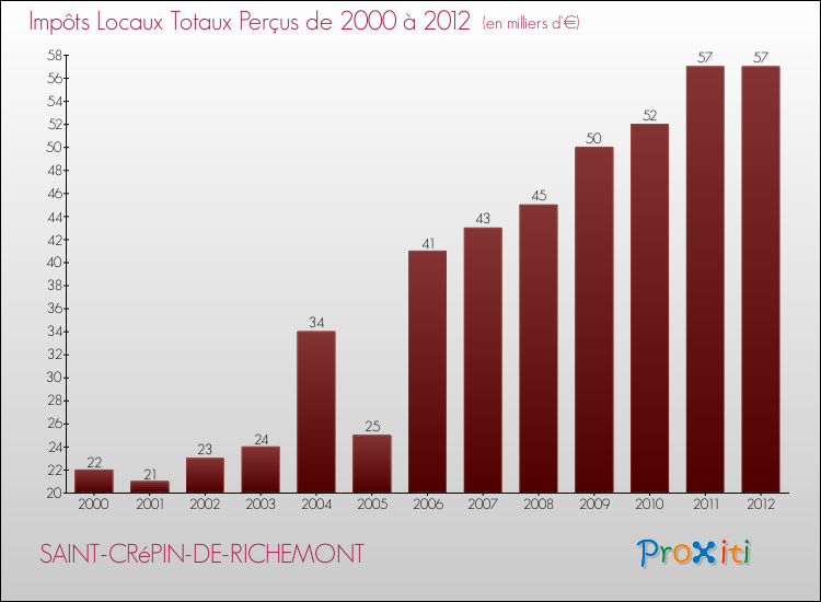 Evolution des Impôts Locaux pour la commune de SAINT-CRéPIN-DE-RICHEMONT de 2000 à 2012 Evolution des Impôts Locaux pour SAINT-CRéPIN-DE-RICHEMONT de 2000 à 2012