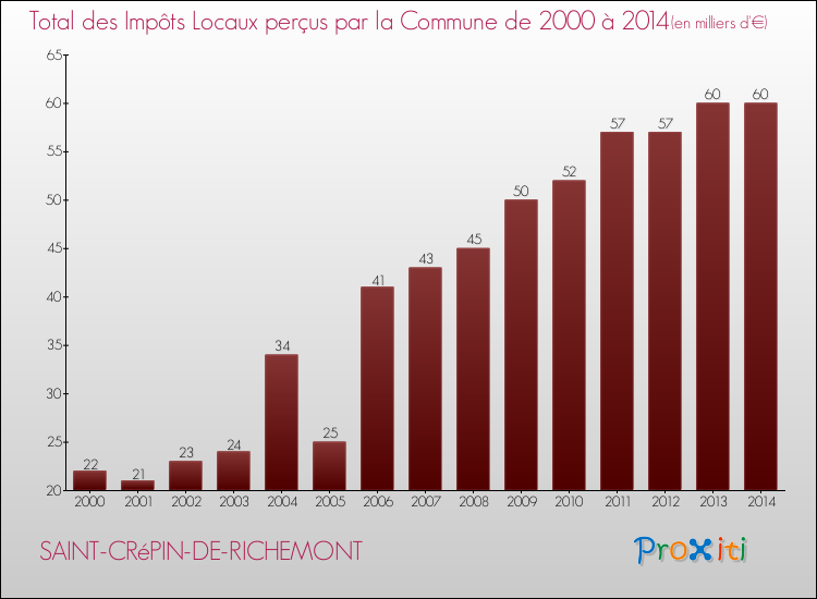 Evolution des Impôts Locaux pour la commune de SAINT-CRéPIN-DE-RICHEMONT de 2000 à 2014 Evolution des Impôts Locaux pour SAINT-CRéPIN-DE-RICHEMONT de 2000 à 2014