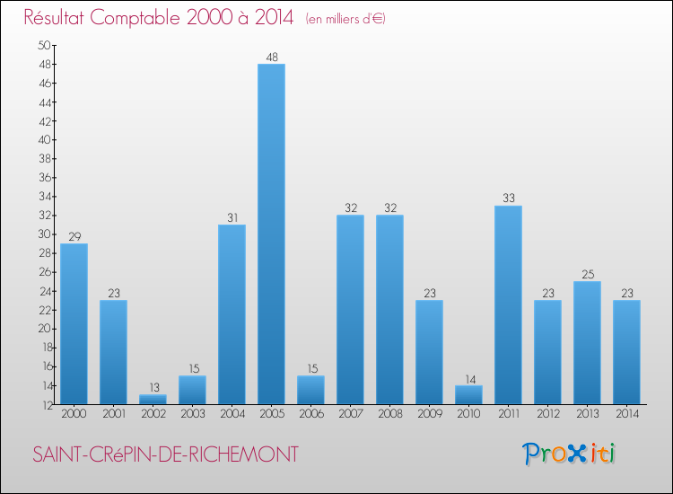 Evolution du résultat comptable pour la commune de SAINT-CRéPIN-DE-RICHEMONT de 2000 à 2014 Evolution du résultat comptable pour SAINT-CRéPIN-DE-RICHEMONT de 2000 à 2014