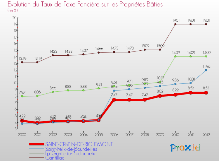 Evolution du taux de la taxe foncière sur le bati pour SAINT-CRéPIN-DE-RICHEMONT et les communes proches de 2000 à 2012 Comparaison des taux de taxe foncière sur le bati pour SAINT-CRéPIN-DE-RICHEMONT et les communes voisines de 2000 à 2012