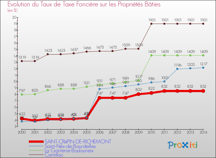 Evolution du taux de la taxe foncière sur le bati pour SAINT-CRéPIN-DE-RICHEMONT et les communes proches de 2000 à 2014 Comparaison des taux de taxe foncière sur le bati pour SAINT-CRéPIN-DE-RICHEMONT et les communes voisines de 2000 à 2014