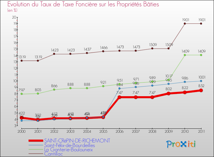 Evolution du taux de la taxe foncière sur le bati pour SAINT-CRéPIN-DE-RICHEMONT et les communes proches Comparaison des taux de taxe foncière sur le bati pour SAINT-CRéPIN-DE-RICHEMONT et les communes voisines