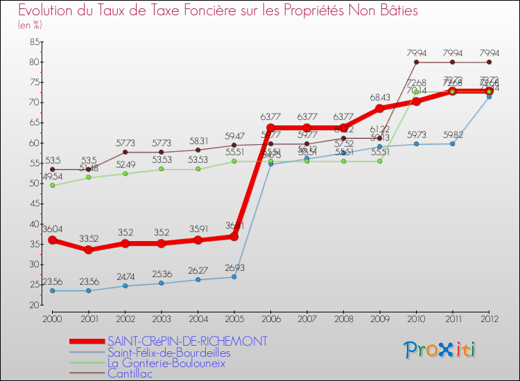 Evolution du taux de la taxe foncière sur les immeubles et terrains non batis pour SAINT-CRéPIN-DE-RICHEMONT et les communes proches de 2000 à 2012 Comparaison des taux de la taxe foncière sur les immeubles et terrains non batis pour SAINT-CRéPIN-DE-RICHEMONT et les communes voisines de 2000 à 2012