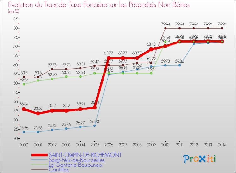 Evolution du taux de la taxe foncière sur les immeubles et terrains non batis pour SAINT-CRéPIN-DE-RICHEMONT et les communes proches de 2000 à 2014 Comparaison des taux de la taxe foncière sur les immeubles et terrains non batis pour SAINT-CRéPIN-DE-RICHEMONT et les communes voisines de 2000 à 2014