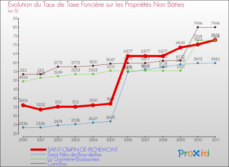 Evolution du taux de la taxe foncière sur les immeubles et terrains non batis pour SAINT-CRéPIN-DE-RICHEMONT et les communes proches Comparaison des taux de la taxe foncière sur les immeubles et terrains non batis pour SAINT-CRéPIN-DE-RICHEMONT et les communes voisines